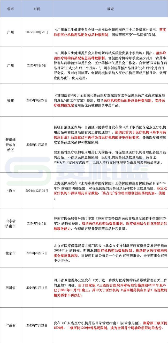 6省取消医院用药数量限制