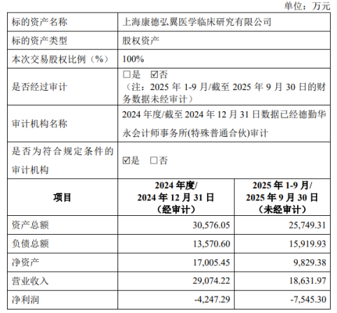 28亿出售CRO!不差钱的药明释放CXO结构性变革新信号
