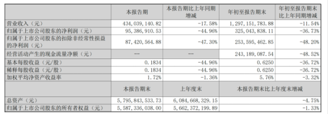 净利下降36%,“医美面膜第一股”怎么了?
