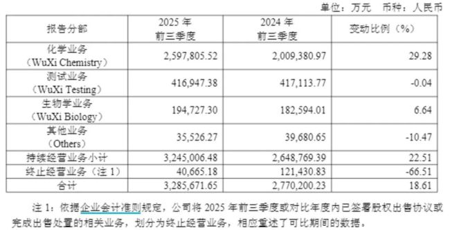 药明康德做减法,高瓴28亿接盘