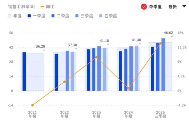 药明康德近五年单季度毛利率表现
