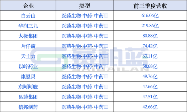 280家医药企业最新营收排名来了!