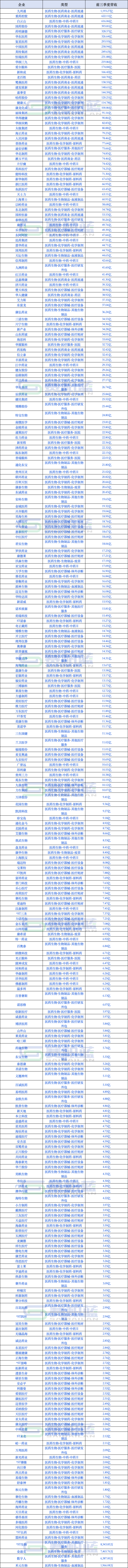 280家医药企业最新营收排名来了!