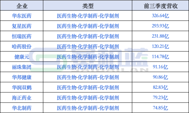 280家医药企业最新营收排名来了!