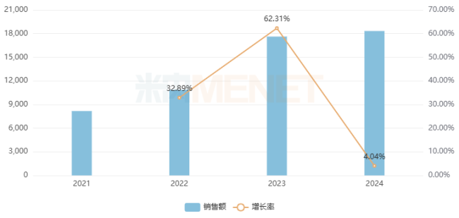 来源:米内网格局数据库