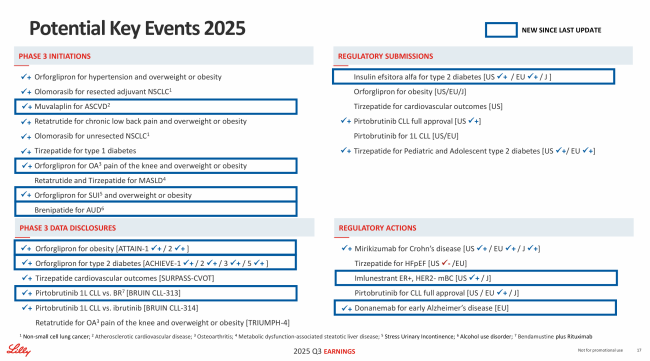 礼来2025Q3:替尔泊肽大卖248亿美元,制药业务收入排名第一