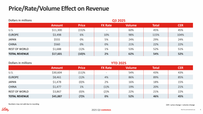 礼来2025Q3:替尔泊肽大卖248亿美元,制药业务收入排名第一