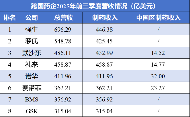 礼来2025Q3:替尔泊肽大卖248亿美元,制药业务收入排名第一