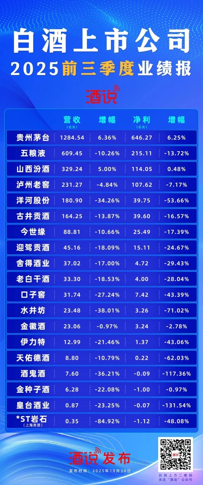 业绩降速、分化加速,6张图直击酒业生存战