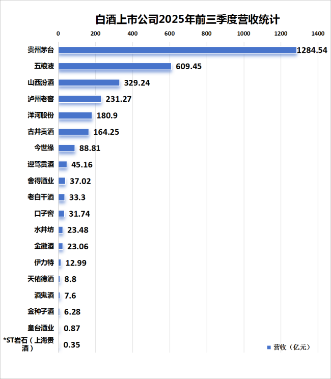 业绩降速、分化加速,6张图直击酒业生存战