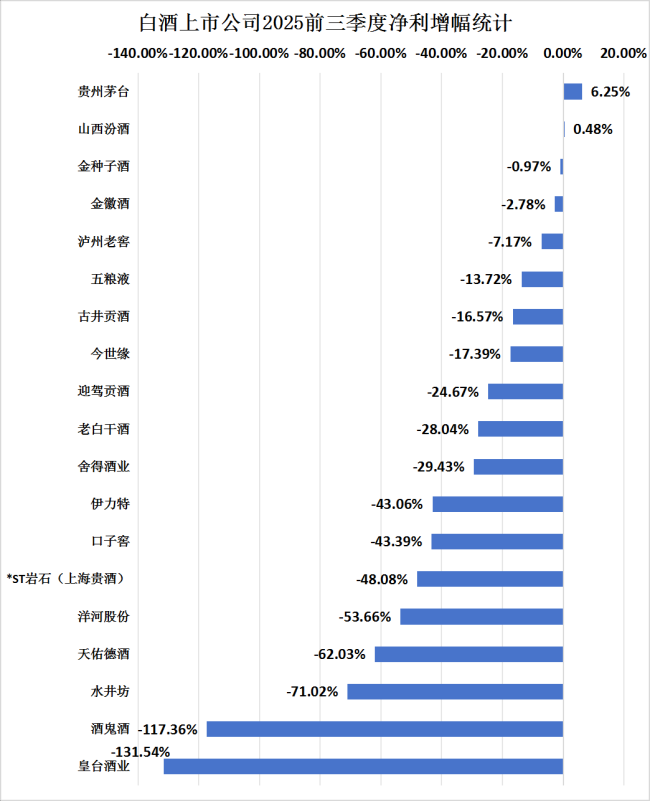 业绩降速、分化加速,6张图直击酒业生存战