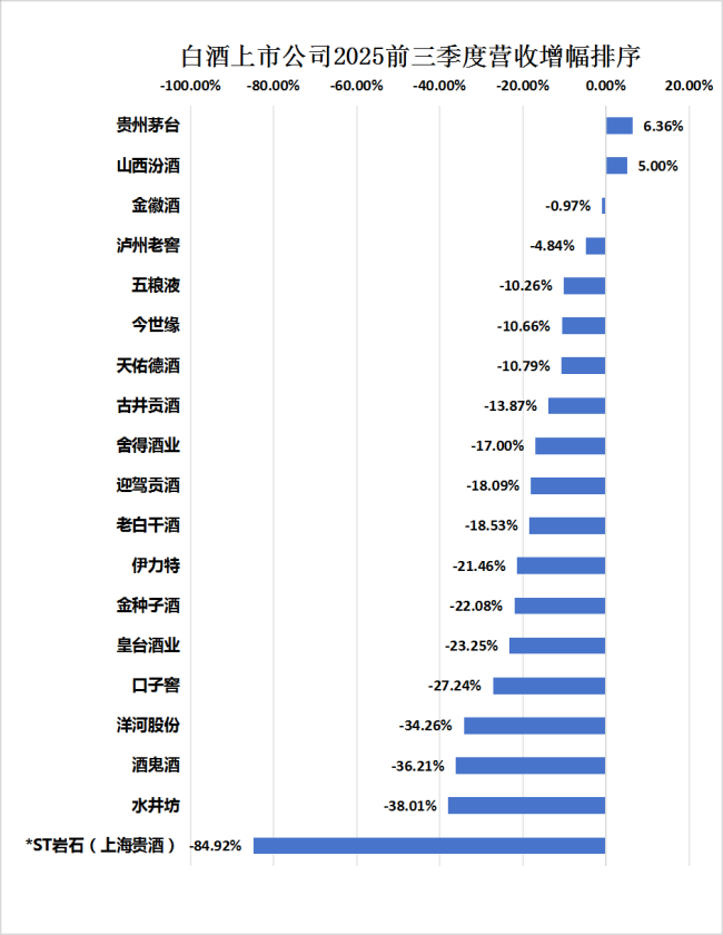 业绩降速、分化加速,6张图直击酒业生存战