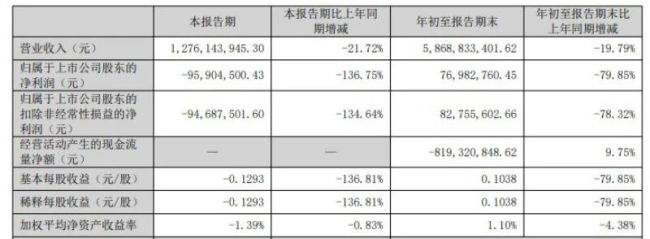 顺鑫农业三季度再现亏损 “光瓶酒之王”牛栏山为何卖不动了!