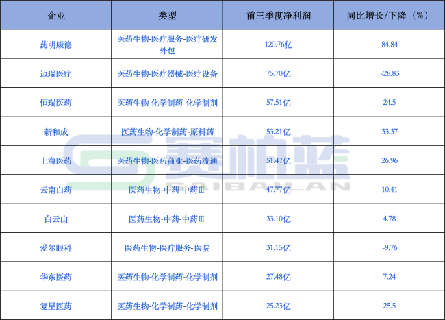 最赚钱的100家医药企业来了(附名单)