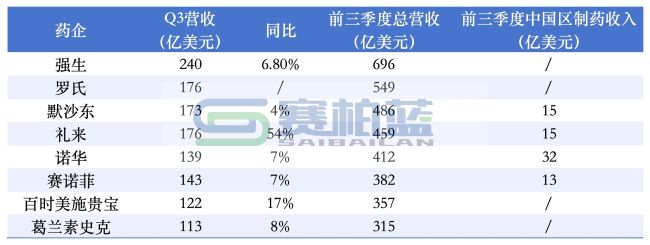 8家跨国巨头最新业绩,强生、罗氏、默沙东、礼来...
