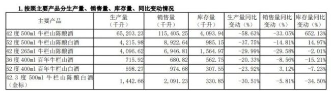 顺鑫农业三季度再现亏损 “光瓶酒之王”牛栏山为何卖不动了!