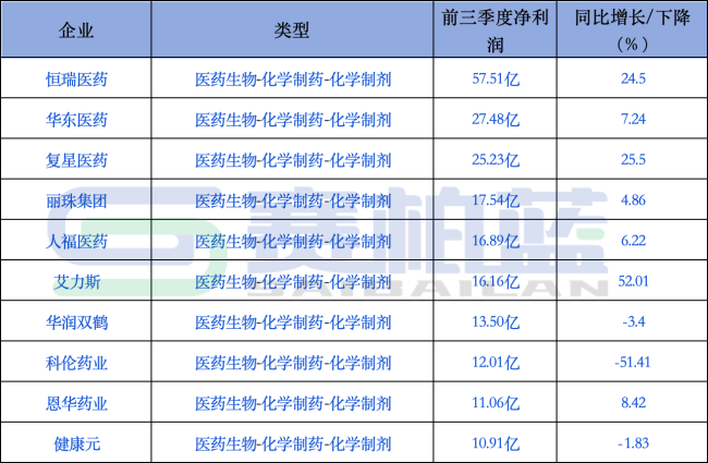 最赚钱的100家医药企业来了(附名单)