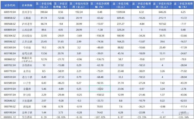 19家白酒上市公司2025年三季报一览 数据来源:上市公告财报