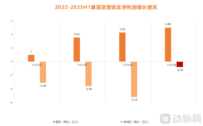 图4.康诺亚4起newco交易以及营收净利润情况