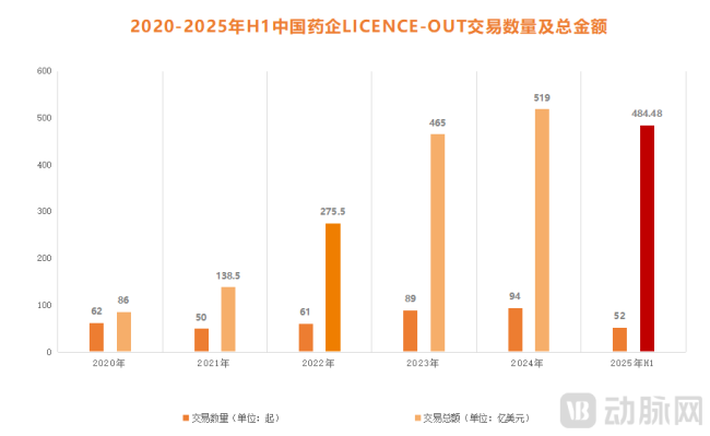 图1.2020-2025年H1中国药企licence-out交易数量及总金额(数据来源:医药魔方)