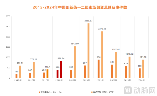 图2.2015-2024年中国创新药一二级市场融资总额及事件数(数据来源:医药魔方)