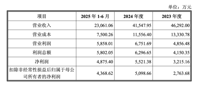 注:根据政旦志远(深圳)会计师事务所(特殊普通合伙)出具的《审计报告》