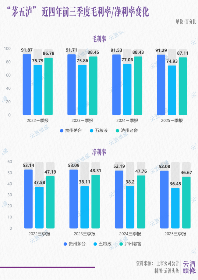守住利润率,是白酒三期叠加下的韧性考验