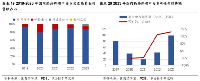 国内抗流感药市场分类及销售情况 图源:华安证券