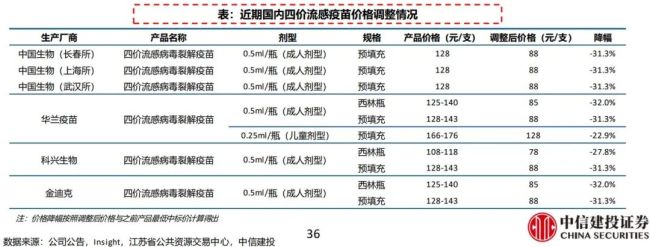 国内四价流感疫苗价格调整情况 图源:中信建投