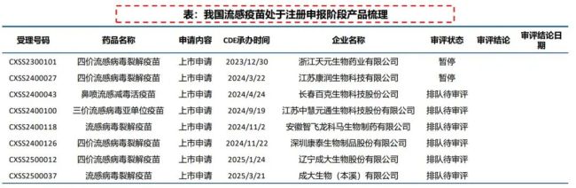 国内流感疫苗注册申报情况 图源:中信建投