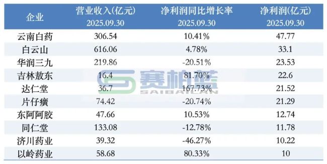 云南白药，确认董事长、副董事长