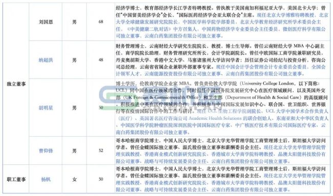 云南白药，确认董事长、副董事长