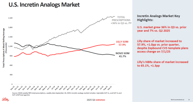 2025Q3美国GLP-1类药物处方量 图源:礼来官网