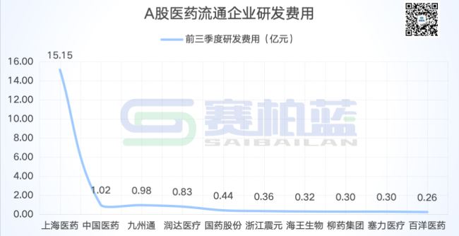 大型药商最新业绩比拼！上药、九州通、重药控股...