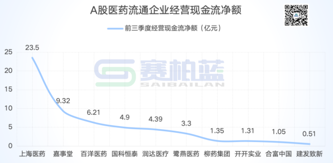 大型药商最新业绩比拼！上药、九州通、重药控股...
