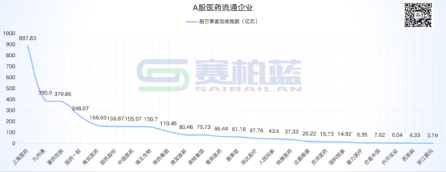 大型药商最新业绩比拼！上药、九州通、重药控股...