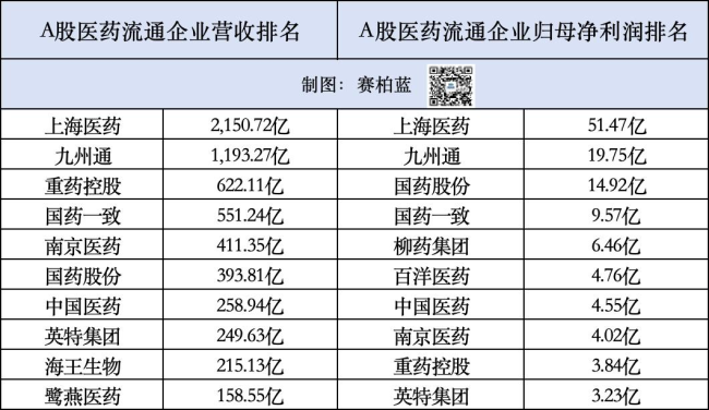 大型药商最新业绩比拼！上药、九州通、重药控股...