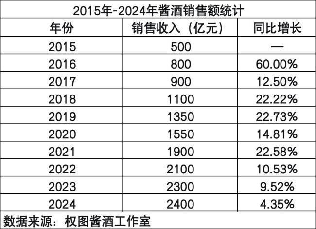 从500亿到2400亿,酱酒上演变形记