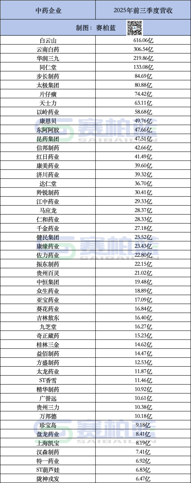 50家头部中药企业，员工薪酬公布！