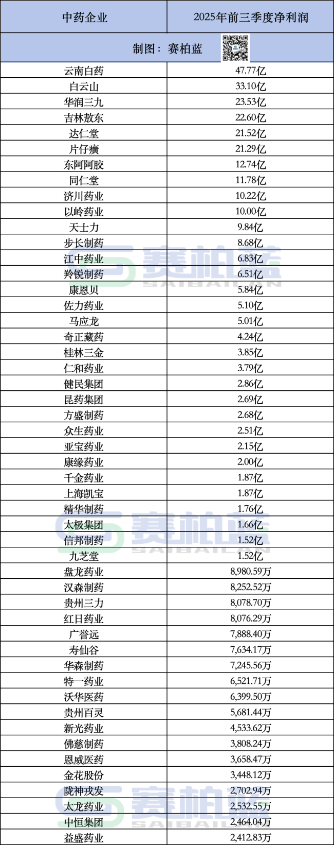 50家头部中药企业，员工薪酬公布！