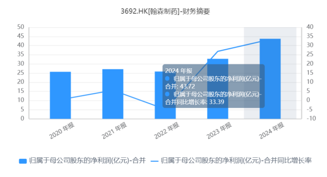 翰森制药,如何跨越“三重门”?