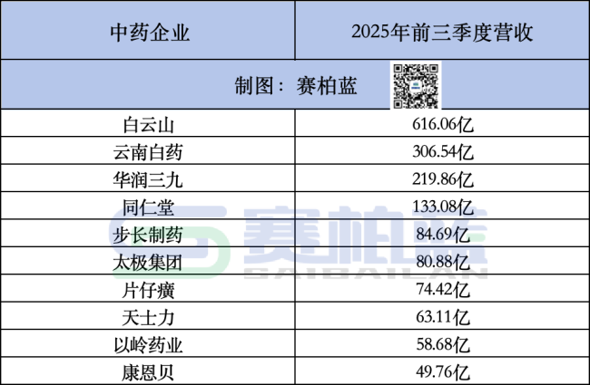 50家头部中药企业，员工薪酬公布！