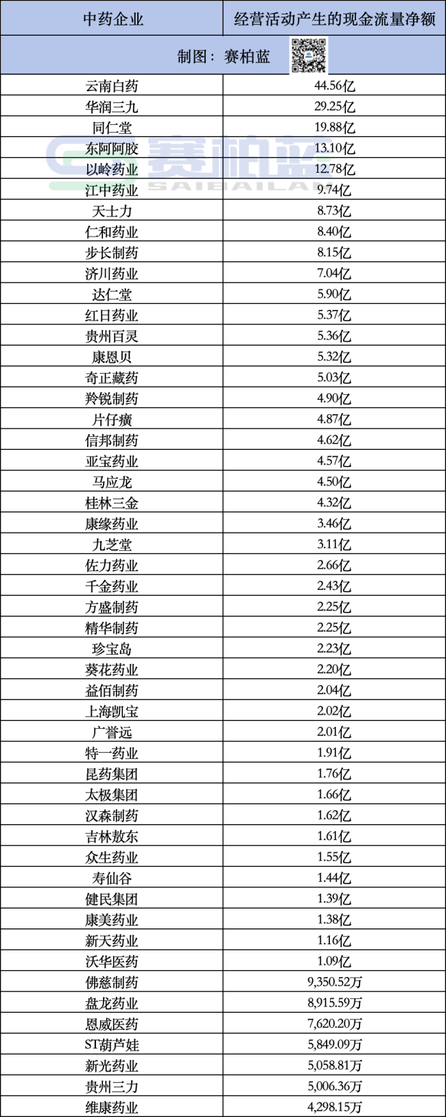 50家头部中药企业，员工薪酬公布！
