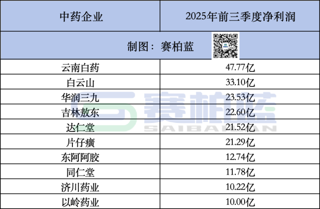 50家头部中药企业，员工薪酬公布！