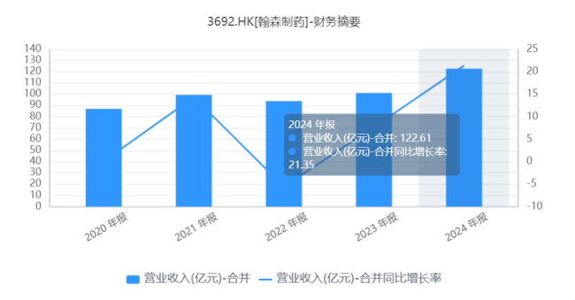 翰森制药,如何跨越“三重门”?