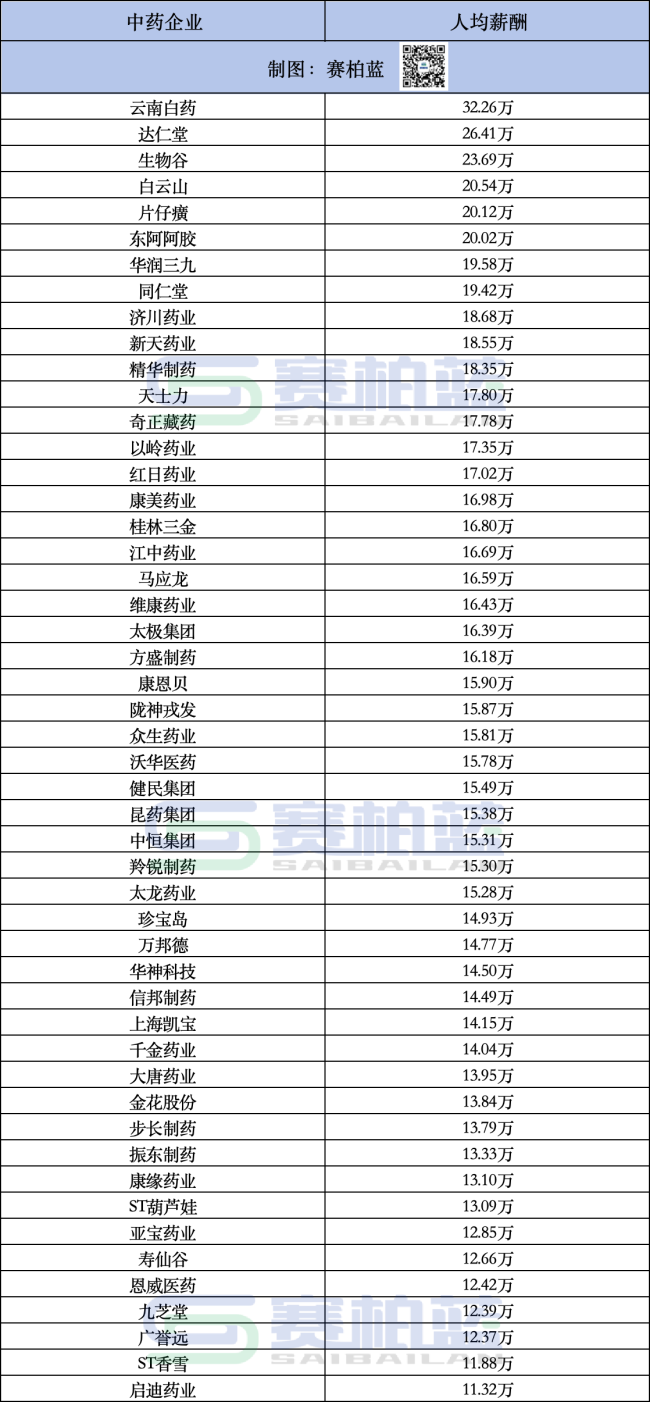 50家头部中药企业，员工薪酬公布！