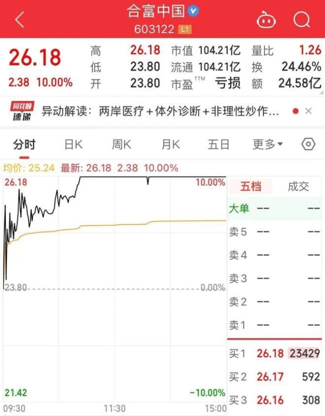 15日暴涨近三倍，