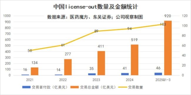 创新药10年冰火淬炼:千亿BD交易背后的繁荣和挑战
