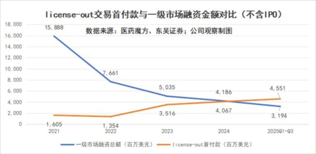 创新药10年冰火淬炼:千亿BD交易背后的繁荣和挑战