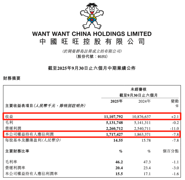 新产品、新渠道驱动，中国旺旺上半财年营收111.08亿